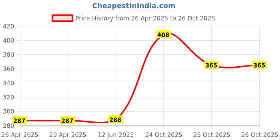 firstcry.com Fabme Hosiery Nursing Bra - Lavender fabme Price History Graph from 26 Apr 2025 to 26 Oct 2025