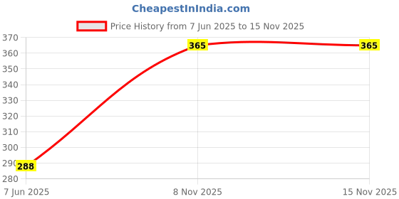 firstcry.com Fabme Hosiery Nursing Bra - Lavender fabme Price History Graph from 7 Jun 2025 to 15 Nov 2025