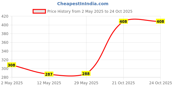 firstcry.com Fabme Hosiery Nursing Bra - Lavender fabme Price History Graph from 2 May 2025 to 24 Oct 2025
