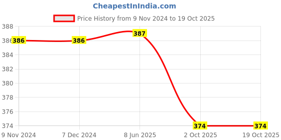 firstcry.com Fabme Nursing Bra - Pink fabme Price History Graph from 9 Nov 2024 to 18 Oct 2025