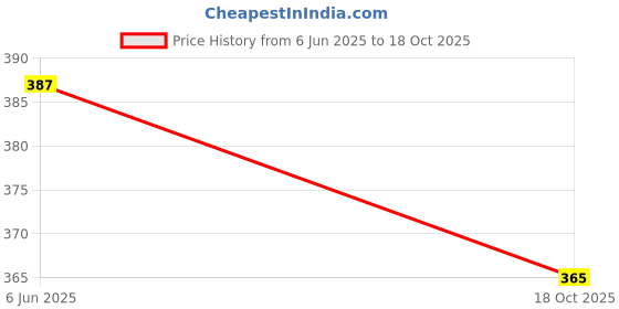 firstcry.com Fabme Nursing Bra - Pink fabme Price History Graph from 6 Jun 2025 to 18 Oct 2025