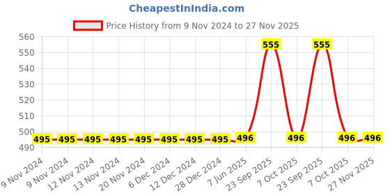 firstcry.com Fabme Nursing Maternity Feeding Seamless Bra Pack Of 2 - White & Black fabme Price History Graph from 9 Nov 2024 to 26 Nov 2025