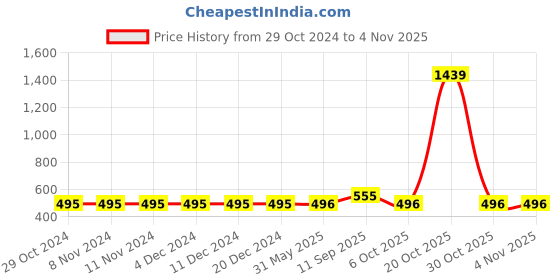 firstcry.com Fabme Nursing Maternity Feeding Seamless Bra Pack Of 2 - White & Black fabme Price History Graph from 29 Oct 2024 to 3 Nov 2025