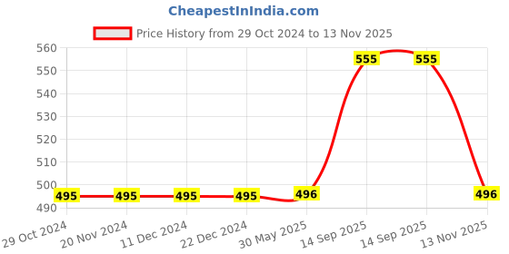 firstcry.com Fabme Nursing Maternity Feeding Seamless Bra Pack Of 2 - White & Black fabme Price History Graph from 29 Oct 2024 to 13 Nov 2025