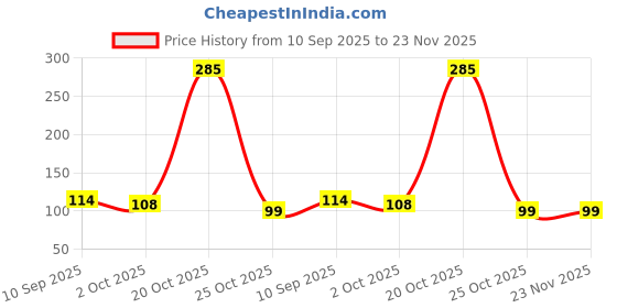 firstcry.com Fabme Pack Of 3 Solid Bra Extender Hooks - Skin fabme Price History Graph from 10 Sep 2025 to 23 Nov 2025