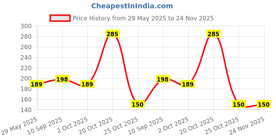firstcry.com Fabme Pack Of 3 Solid Bra Extender Hooks - Skin White & Black fabme Price History Graph from 29 May 2025 to 24 Nov 2025