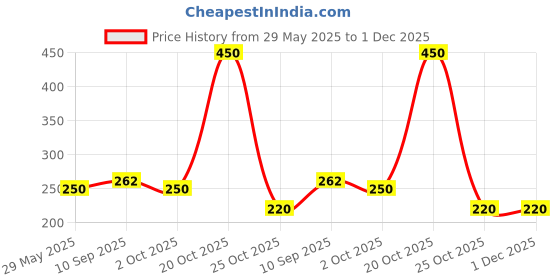 firstcry.com Fabme Pack Of 6 Solid Bra Extender Hooks - Skin fabme Price History Graph from 29 May 2025 to 30 Nov 2025