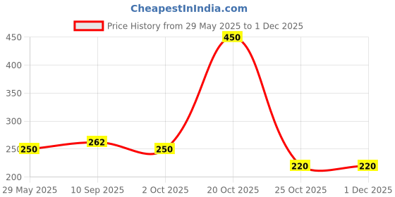 firstcry.com Fabme Pack Of 6 Solid Bra Extender Hooks - Skin White & Black fabme Price History Graph from 29 May 2025 to 1 Dec 2025