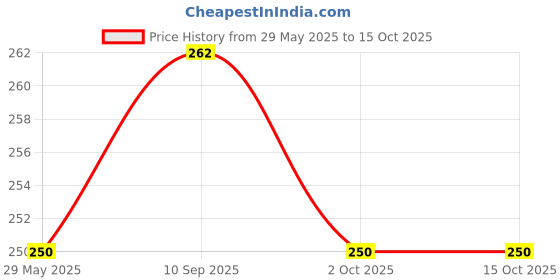 firstcry.com Fabme Pack Of 6 Solid Bra Extender Hooks - White fabme Price History Graph from 29 May 2025 to 15 Oct 2025
