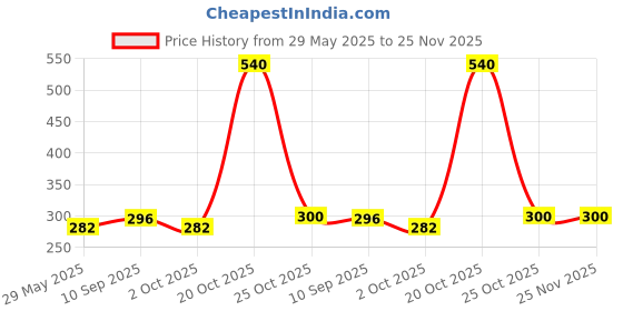 firstcry.com Fabme Pack Of 6 Solid Bra Extender Hooks With Pouch - White fabme Price History Graph from 29 May 2025 to 25 Nov 2025