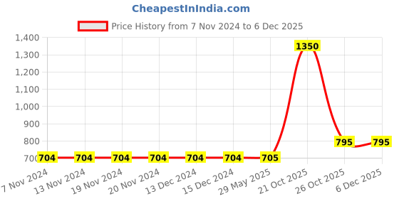 firstcry.com Fabme Pure Cotton Half Sleeves Floral Printed  Maternity Nighty With Concealed Zipper Nursing Access  - Black fabme Price History Graph from 7 Nov 2024 to 5 Dec 2025