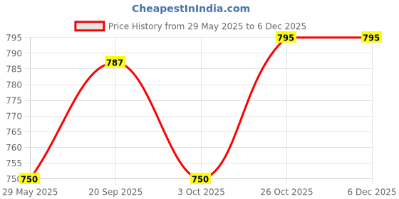 firstcry.com Fabme Pure Cotton Half Sleeves Moon & Star Printed Maternity Night Dress With Concealed Zipper Nursing Access - Grey fabme Price History Graph from 29 May 2025 to 5 Dec 2025