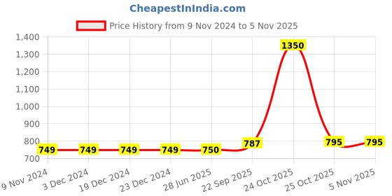 firstcry.com Fabme Pure Cotton Half Sleeves Moon & Star Printed Maternity Night Dress With Concealed Zipper Nursing Access - Grey fabme Price History Graph from 9 Nov 2024 to 3 Nov 2025