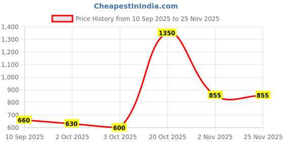 firstcry.com Fabme Pure Cotton Knit Half Sleeves Abstract Printed Maternity Nighty With Horizontal Zipper Nursing Access - Purple fabme Price History Graph from 10 Sep 2025 to 25 Nov 2025