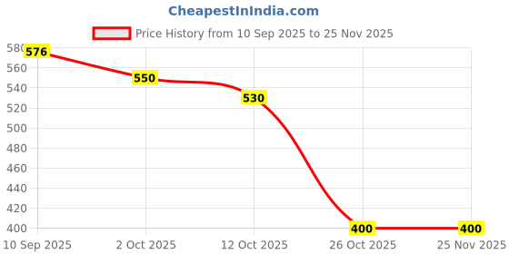 firstcry.com Fabme Pure Cotton Knit Half Sleeves Hearts Printed Maternity Top With Side Zipper Nursing Access - Grey fabme Price History Graph from 10 Sep 2025 to 24 Nov 2025