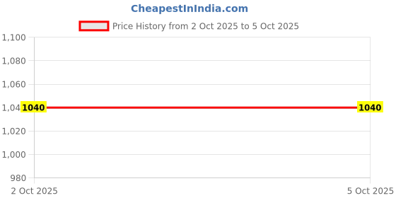 firstcry.com Fabme Pure Cotton Knit Pack Of 2 Half Sleeves Back Stage & Life Is Beautiful Text Printed Maternity Nighties With Horizontal Zipper Nursing Access - Maroon & Blue fabme Price History Graph from 2 Oct 2025 to 4 Oct 2025