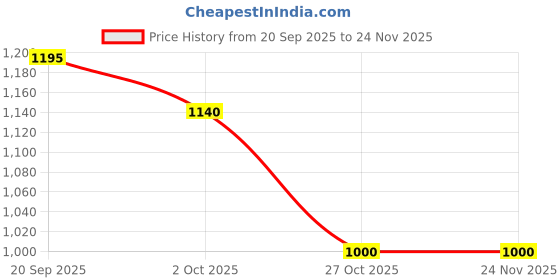 firstcry.com Fabme Pure Cotton Knit Three Fourth Sleeves Hearts Printed Coordinating Maternity Night Suit Set With Horizontal Zipper Nursing Access - Navy Blue fabme Price History Graph from 20 Sep 2025 to 24 Nov 2025