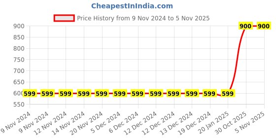 firstcry.com Fabme Pure Cotton Pack Of 3 Sleeveless Solid Full Coverage Non Padded Bras - Skin White & Black fabme Price History Graph from 9 Nov 2024 to 4 Nov 2025