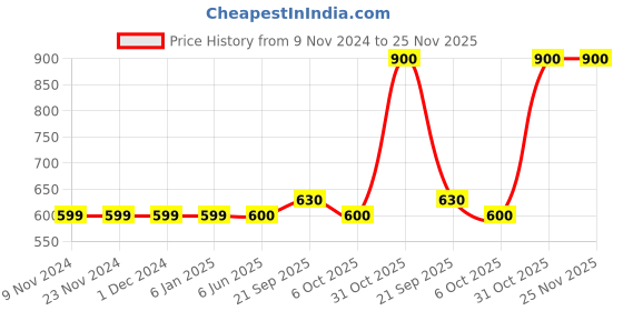 firstcry.com Fabme Pure Cotton Pack Of 3 Sleeveless Solid Full Coverage Non Padded Bras - Skin White & Black fabme Price History Graph from 9 Nov 2024 to 25 Nov 2025