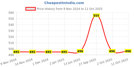 firstcry.com Fabme Set of 2 Non-Wired Seamless Bra - Pink & Black fabme Price History Graph from 9 Nov 2024 to 11 Oct 2025