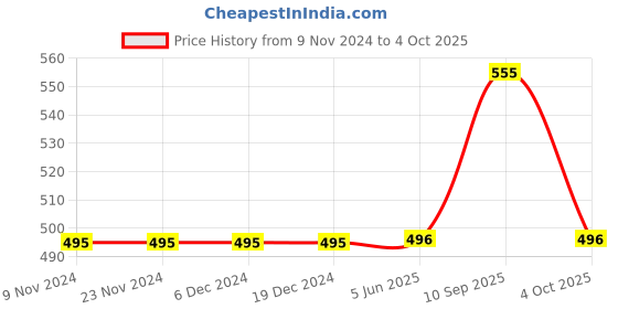 firstcry.com Fabme Set of 2 Non-Wired Seamless Bra - Pink & Black fabme Price History Graph from 9 Nov 2024 to 4 Oct 2025