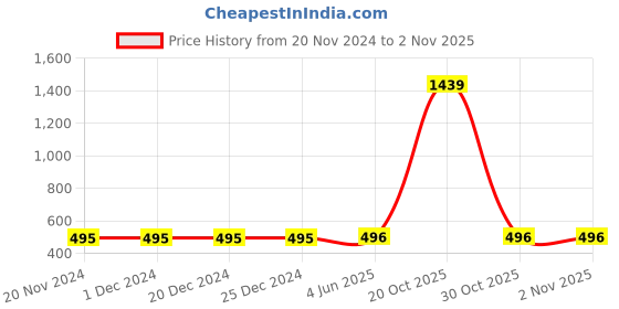 firstcry.com Fabme Set of 2 Non-Wired Seamless Bra - Pink & Black fabme Price History Graph from 20 Nov 2024 to 1 Nov 2025