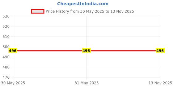 firstcry.com Fabme Set of 2 Non-Wired Seamless Bra - Pink & Black fabme Price History Graph from 30 May 2025 to 11 Nov 2025