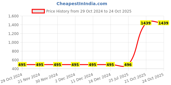 firstcry.com Fabme Set of 2 Non-Wired Seamless Bra - Pink & Black fabme Price History Graph from 29 Oct 2024 to 23 Oct 2025