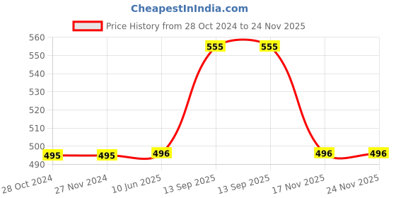 firstcry.com Fabme Set of 2 Non-Wired Seamless Bra - Pink & Black fabme Price History Graph from 28 Oct 2024 to 23 Nov 2025
