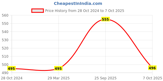 firstcry.com Fabme Set of 2 Non-Wired Seamless Bra - Pink & Black fabme Price History Graph from 28 Oct 2024 to 7 Oct 2025