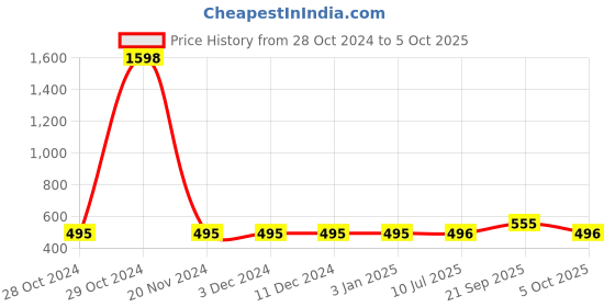 firstcry.com Fabme Set of 2 Non-Wired Seamless Bra - Pink & Black fabme Price History Graph from 28 Oct 2024 to 5 Oct 2025