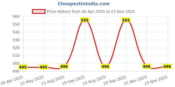 firstcry.com Fabme Set of 2 Non-Wired Seamless Bra - Pink & Black fabme Price History Graph from 26 Apr 2025 to 23 Nov 2025