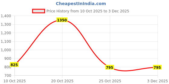 firstcry.com Fabme Sinker Knit Half Sleeves Floral Printed Maternity Nighty With Side Seam Nursing Access - Chocolate Brown fabme Price History Graph from 10 Oct 2025 to 3 Dec 2025