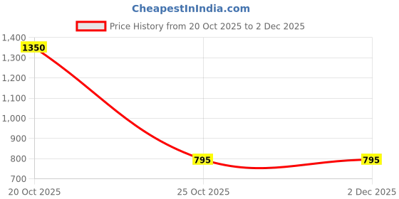 firstcry.com Fabme Sinker Knit Half Sleeves Floral Printed Maternity Nighty With Side Seam Nursing Access - Purple fabme Price History Graph from 20 Oct 2025 to 2 Dec 2025