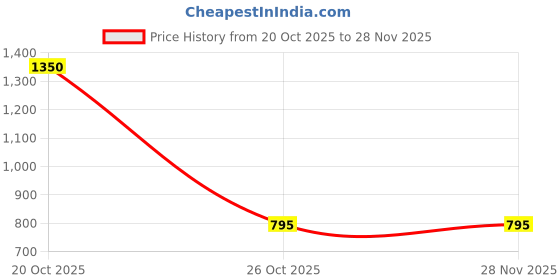 firstcry.com Fabme Sinker Knit Half Sleeves Leaves & Polka Dots Printed Maternity Night Dress With Horizontal Zipper Nursing Access - Chocolate Brown fabme Price History Graph from 20 Oct 2025 to 28 Nov 2025