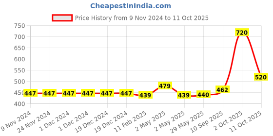 firstcry.com Fabme Sleeveless Solid Full Coverage Padded Bra - White fabme Price History Graph from 9 Nov 2024 to 11 Oct 2025