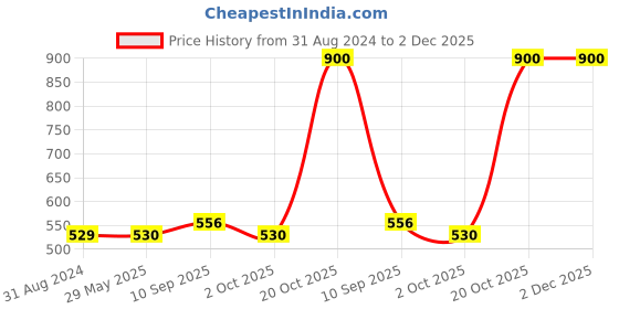 firstcry.com Fabme Sleeveless Solid Nursing Camisole - Black fabme Price History Graph from 31 Aug 2024 to 1 Dec 2025