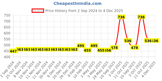 firstcry.com Fabme Sleeveless Solid Padded Non Wired Maternity Bra - Maroon fabme Price History Graph from 2 Sep 2024 to 4 Dec 2025