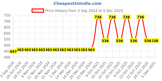 firstcry.com Fabme Sleeveless Solid Padded Non Wired Maternity Bra - Maroon fabme Price History Graph from 3 Sep 2024 to 5 Dec 2025