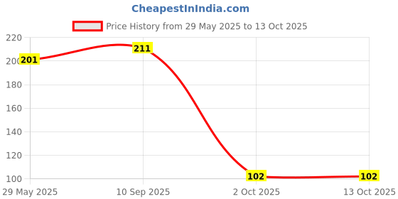 firstcry.com Fabme Solid Bra Extender Hooks - Skin fabme Price History Graph from 29 May 2025 to 13 Oct 2025