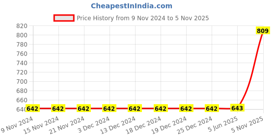 firstcry.com Fabme Solid Full Cup Nursing Pack Of 3 Bra - Pink Black & White fabme Price History Graph from 9 Nov 2024 to 5 Nov 2025