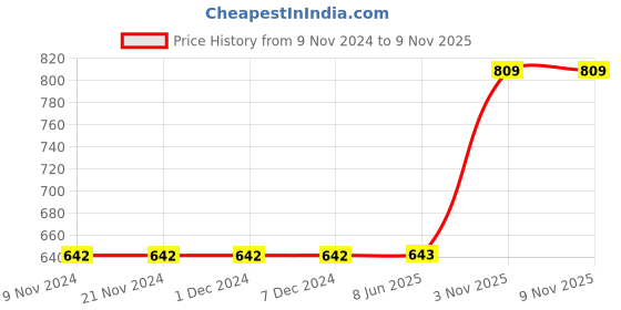 firstcry.com Fabme Solid Full Cup Nursing Pack Of 3 Bra - Pink Black & White fabme Price History Graph from 9 Nov 2024 to 8 Nov 2025