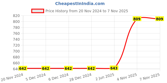 firstcry.com Fabme Solid Full Cup Nursing Pack Of 3 Bra - Pink Black & White fabme Price History Graph from 20 Nov 2024 to 6 Nov 2025
