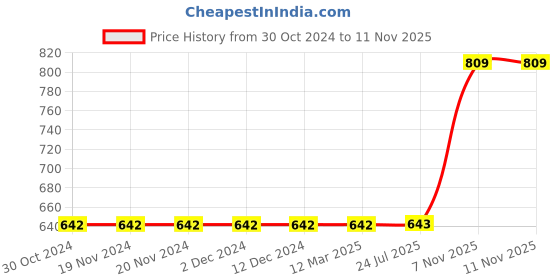 firstcry.com Fabme Solid Full Cup Nursing Pack Of 3 Bra - Pink Black & White fabme Price History Graph from 30 Oct 2024 to 10 Nov 2025