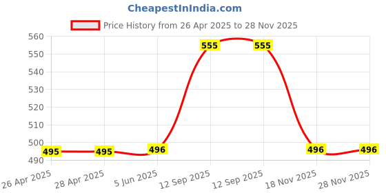 firstcry.com Fabme Solid Full Cup Pack Of 2 Nursing Bra - Pink & White fabme Price History Graph from 26 Apr 2025 to 28 Nov 2025