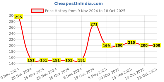 firstcry.com Fabme Solid Maternity Non-Padded Feeding Bra - Skin fabme Price History Graph from 9 Nov 2024 to 18 Oct 2025