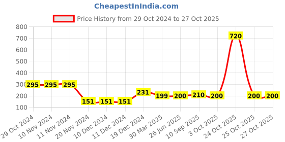 firstcry.com Fabme Solid Maternity Non-Padded Feeding Bra - Skin fabme Price History Graph from 29 Oct 2024 to 27 Oct 2025
