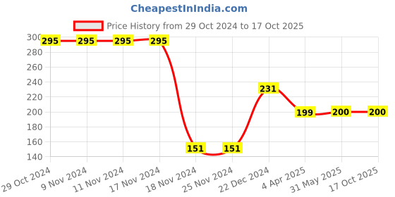 firstcry.com Fabme Solid Maternity Non-Padded Feeding Bra - Skin fabme Price History Graph from 29 Oct 2024 to 16 Oct 2025