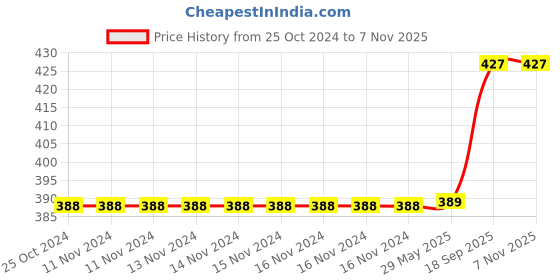 firstcry.com Fabrify 100% Cotton Baby Printed Mattress Godadi Rilka Bed Crib Cot Sheet fabrify Price History Graph from 25 Oct 2024 to 6 Nov 2025