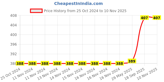 firstcry.com Fabrify 100% Cotton Baby Printed Mattress Godadi Rilka Bed Crib Cot Sheet fabrify Price History Graph from 25 Oct 2024 to 7 Nov 2025